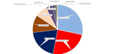 Synthèse graphique des résultats et informations géographiques détaillées. Résultats du 1er tour des présidentielles 2017 en Val-de ...