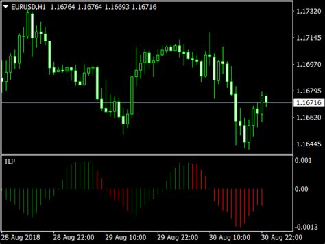 How to install mt4 indicators >> Trendline Breakout Indicator Mt4 Fxgoat : Support And ...
