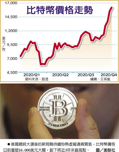 與股票或財產類似，比特幣的價值由公開市場的買賣決定。 有很多方法可以賺取比特幣，如從比特幣開採、比特幣遊戲或比特幣交易。 關於比特幣價格 比特幣價格是使用者以本地貨幣購買比特幣的價格。 比特幣的價格因比特幣的供需變化而變化。 比特幣衝破16,000美元 3年首見 - 全球財經 - 工商時報