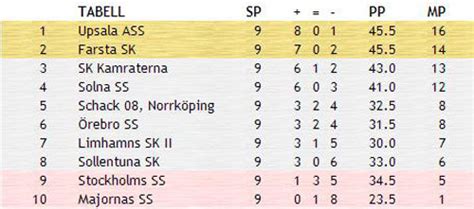 Jul 17, 2021 · följ superettan direkt på expressen. 2013_superettan_tabell - Schack för bredd och elit i Stockholm