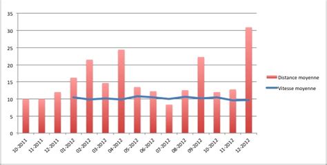 Calcul allure moyenne et vitesse. Comment je me suis entraîné en 2012… | UlTraMaBouls