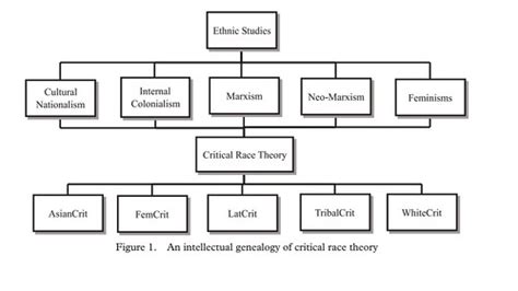 Critical race theorists nonetheless fault critical legal scholars as failing to develop much to attract people of color and for neglecting the transformative potential of rights discourse in social movements, regardless of the internal incoherence or indeterminacy of rights themselves. critical race theory | kaezenovka | Flickr