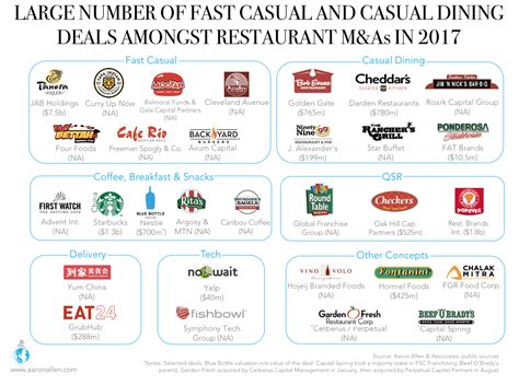 List of largest mergers and acquisitions. 2017 Restaurant Mergers and Acquisitions: An Update