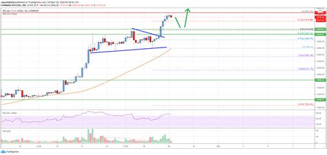 The price of bitcoin started off as zero and made its way to the market price you see today. Bitcoin Price Analysis: BTC Rallies Above $13.5K, More Gains Likely | Live Bitcoin News