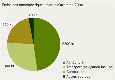 QSR 2010 - Eutrophisation - Ces mesures ont-elles réussi?