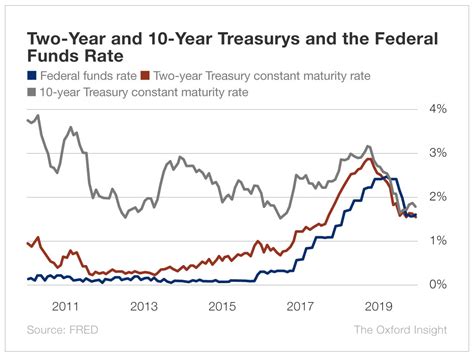 Average of month, percent per year. How Rate Changes Affect Bonds | The Oxford Club