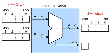 So how can i do this in minimum :?: 【問題3】 スイッチ入力とLED出力：完全マスター! 電子回路ドリル III（3） - MONOist