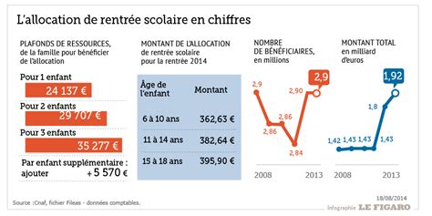 Les vacances d'été 2016, ou grandes vacances 2016 se terminent. Rentrée scolaire : l'allocation arrive ! - Consoroom