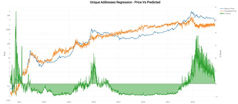 Below, you'll also find popular converter value denominations in usd. Bitcoin Value Indicator Report: December 1, 2018 - Bitcoin ...