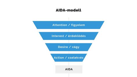 Das wohl bekannteste modell im marketing ist aida. Az AIDA-modell jelentése | The Pitch