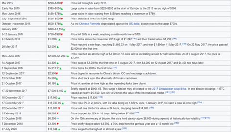 Every time dan herron typed how to invest in bitcoin into google, he got 10 million sources and no authority. this concerned the financial adviser at she asked her 2.7 million followers if she should invest in the digital currency. 6 Reasons to Invest in Bitcoin in 2020