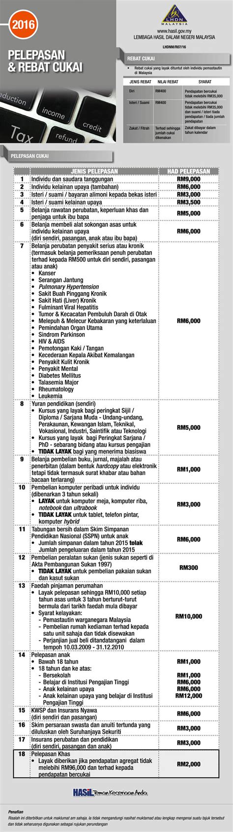 Jabatan pungutan hasil lembaga hasil dalam negeri malaysia aras 15, wisma hasil persiaran rimba permai cyber 8, peti surat 11833 63000 cyberjaya selangor darul ehsan or, email to: Senarai pelepasan dan rebat cukai 2016 | Astro Awani