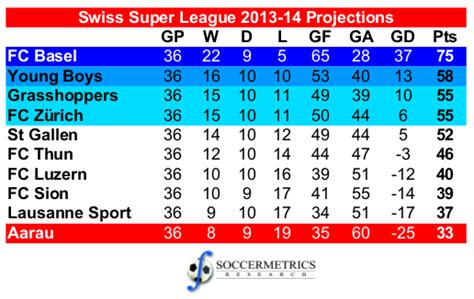 Challenge league 2021/2022 results, tables, fixtures, and other stats for challenge league 2021/2022. Projecting the European leagues in 2013-14 (Part 3 ...