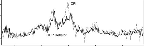 Jun 06, 2019 · usually, we use the consumer price index to calculate the inflation rate, thus: Inflation in the GDP Deflator and CPI | Download ...