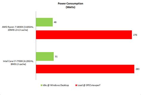 Amd vs intel market share. Test setup & Performance : AMD Ryzen 7 1800X vs. Intel ...