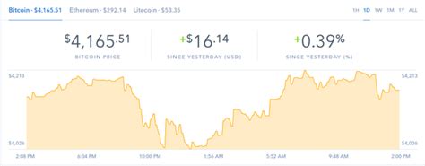 With prices that fluctuate (go up and down) regularly, investors can often buy bitcoin at a low price and then sell it at a much higher price. In what direction is Bitcoin going, up or down? - Quora