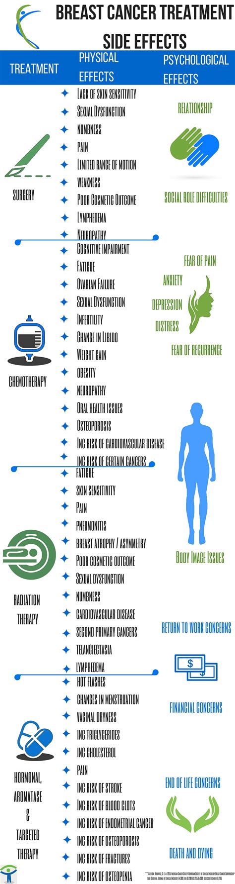 How does cancer affect a relationship? What's Next? Side Effects of Breast Cancer Treatment ...