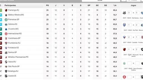 Complete table of serie a standings for the 2020/2021 season, plus access to tables from past seasons and other football leagues. Simulador brasileirão serie A 2019! - YouTube