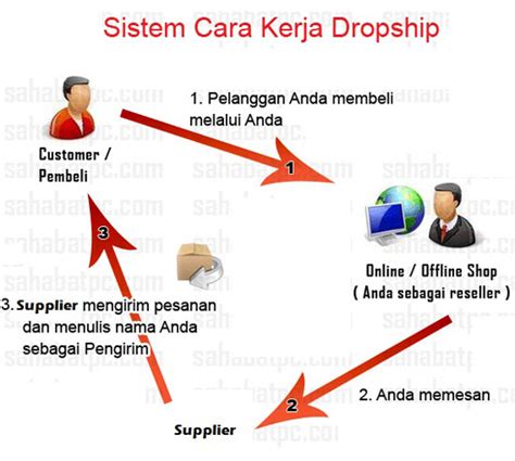 Inginkan kaedah dan cara belajar yang efektif? 5 Tips Berjaya Untuk Usahawan Dropship