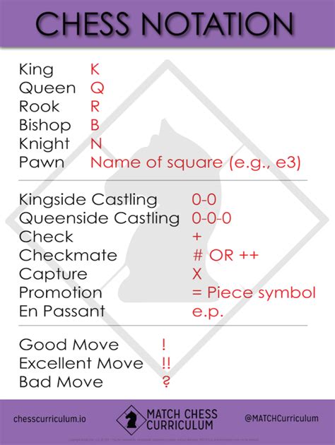 Do i know how to play chess? Printable MATCH Chess Notation Poster for Beginners | Chess rules, Chess, Chess moves