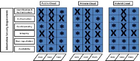 There are no requirements to learn cloud computing. Cloud computing security requirements | Download ...