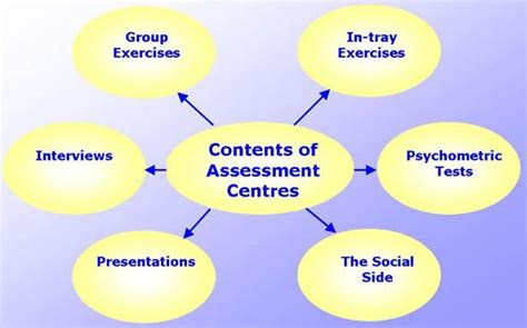 And young people in learning. What Is The Meaning of Assessment Centre? - BMS: Bachelor ...