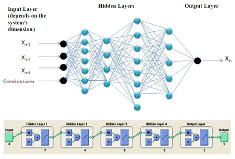 A feedforward neural network is an artificial neural network wherein connections between the nodes do not form a cycle. Schematic of the multilayer feed-forward neural network ...