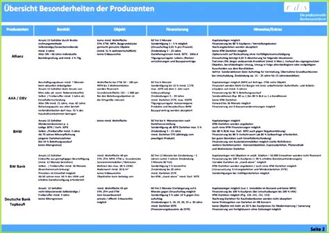 Es gibt viele gründe, warum immer mehr kreditnehmer zu einem privatdarlehen von einem privaten anleger greifen, als zu ihrer bank zu gehen. Mahnkosten Privates Darlehen - Mahnkosten Privates ...