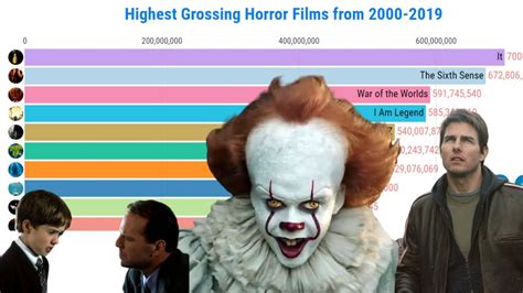 List of horror films of 2016; Highest Grossing Horror Films 2000 - 2019 - YouTube