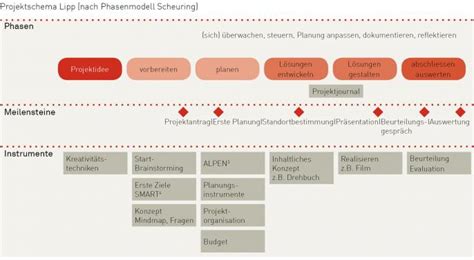 Methodisch didaktische planung vorlage,didaktische planung beispiel,didaktisch. Lehrplan 21