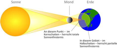 Bei einer partiellen sonnenfinsternis verdeckt der mond die sonne nur teilweise. Partielle Sonnenfinsternis am 20. März 2015 - Gymnasium ...