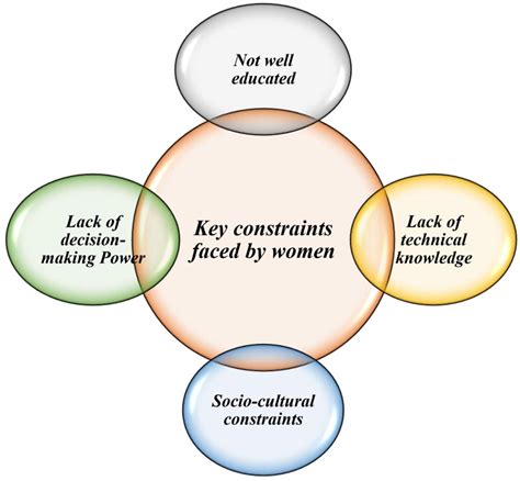 Major problems faced by the agricultural sector in malaysia. An overview of the existing problems faced by Pakistani ...