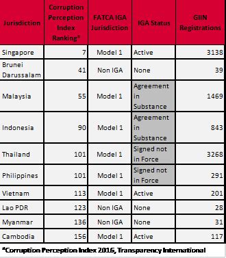 Thank you for your understanding. FATCA: Model 1 IGA Benefits without Any of the Reporting