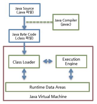 Overloading occurs when two or more methods in one class have the same method name but different parameters. 자바(JAVA) JVM 메모리구조