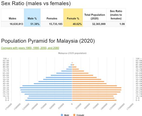 Sementara data bps indonesia, diperkirakan penduduk indonesia tahun 2020 yaitu sebesar 271,066,400. Jumlah Penduduk Malaysia Tahun 2020 - TUMOUTOUNEWS