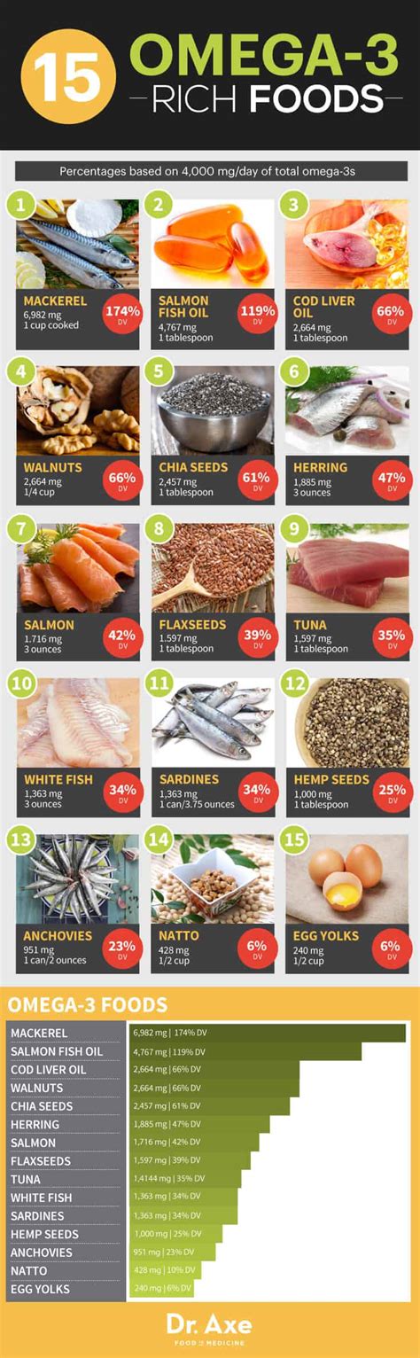 Discover 10 common omega 3 rich foods at 10faq health and stay better informed to make healthy living decisions. 15 Omega-3 Foods Your Body Needs Now - Dr. Axe
