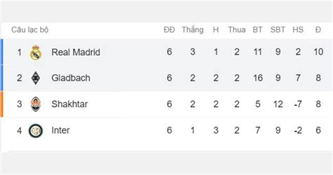 Đây cũng là sân vận động từng tổ chức trận. Ket qua bong da. Real Madrid vs Gladbach. Inter vs ...