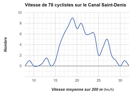 Cette vitesse est la moyenne quadratique de toutes les vitesses 1. A quelles vitesses roulent les cyclistes ? - Sortir de ...