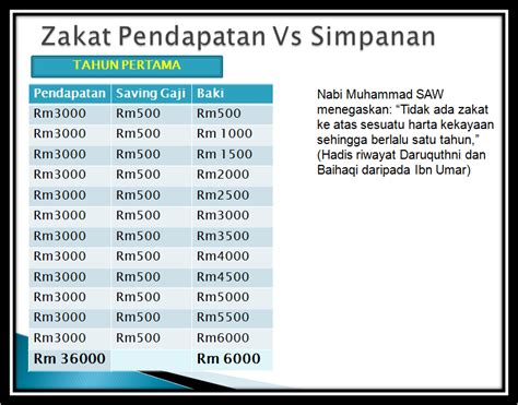 Kiraan zakat pendapatan kiraan zakat simpanan kiraan zakat perniagaan kiraan zakat kwsp kiraan zakat saham kiraan zakat emas & perak kembali ke laman web utama; albanna merintis masa depan: Zakat Pendapatan Vs Zakat ...