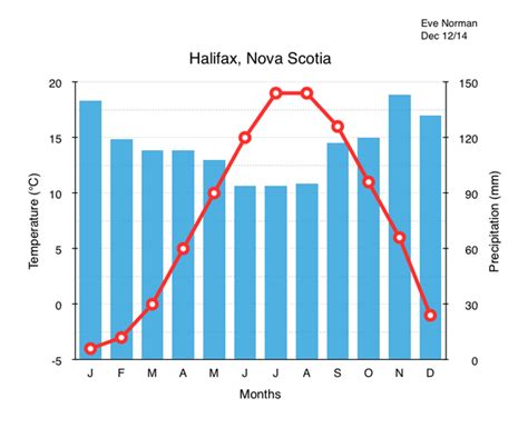 In halifax, the summers are comfortable, the winters are freezing and windy, and it is partly cloudy year round. Climate - Halifax, Nova Scotia