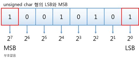 Pop bits from this stack into another array (or the same array if you want to save. LSB와 MSB란 무엇인가? : 네이버 블로그