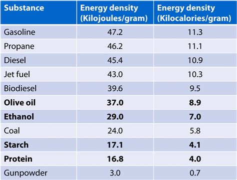 Water at 100 degrees requires an additional 550 calories to convert 1 gram fully into steam. TIL one gallon (about 4 liters) of gasoline contains about 31,000,000 calories : todayilearned
