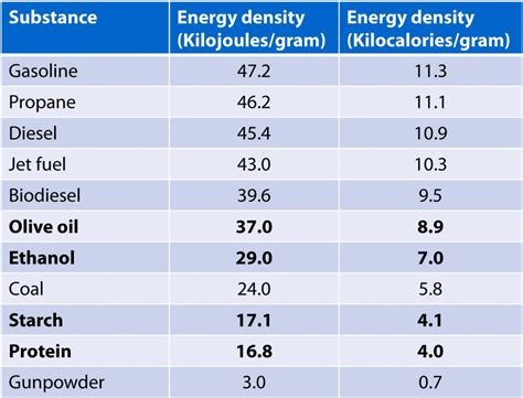 But there are a couple of catches. TIL one gallon (about 4 liters) of gasoline contains about 31,000,000 calories : todayilearned