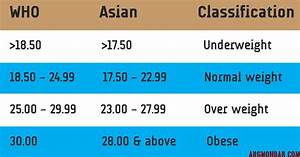 Bmi Body Mass Index Classification For Asians Angmohdan Com