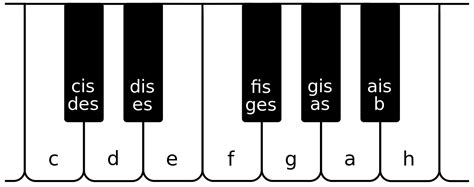 Kʰlavi̯aˈtʰuːɐ̯] (von lateinisch clavis ‚schlüssel'. Datei:Klaviatur (Tasten).svg - Wikiversity