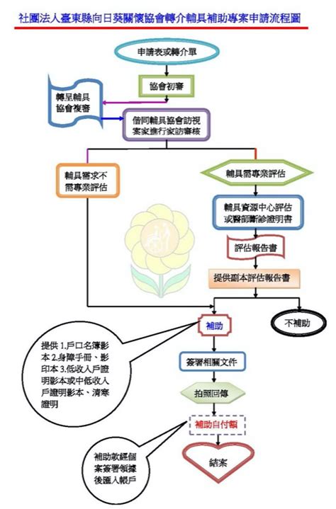 申請人請參照所屬機構之所在地，查詢相關辦法。 申請系統的開放日期，依照獎助種類區別如下： 一、各地區研討會類與出版補助類申請案件，每年受理二期申請，開放日期分別為： 三、其餘地區各類別申請案件，日期為：八月一日至十月十五日。 申請流程 社團法人台東縣向日葵關懷協會-輔具費用申請轉介補助