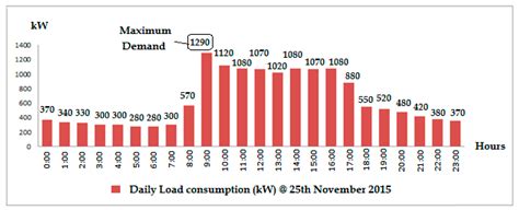 The fuel price hike has resulted in the. Energies | Free Full-Text | Grid-Tied Photovoltaic and ...