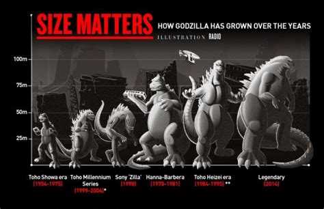 And women are natural nurturers (maternal instinct). New Godzilla Images Include Size Comparison Chart - IGN