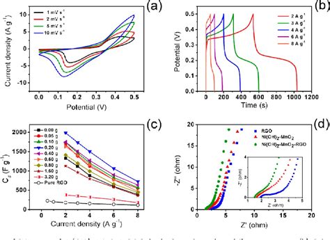 Such a nanostructure enhances the specific surface area of mno 2, and effectively decreases the ion diffusion and charge transport resistance in the electrode. Porous nickel hydroxide-manganese dioxide-reduced graphene ...