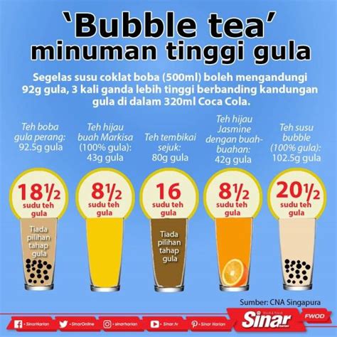 Kandungan gula minuman beralkohol kegemaran anda mungkin mengejutkan anda. 'Bubble tea' minuman tinggi gula : InfoSihat